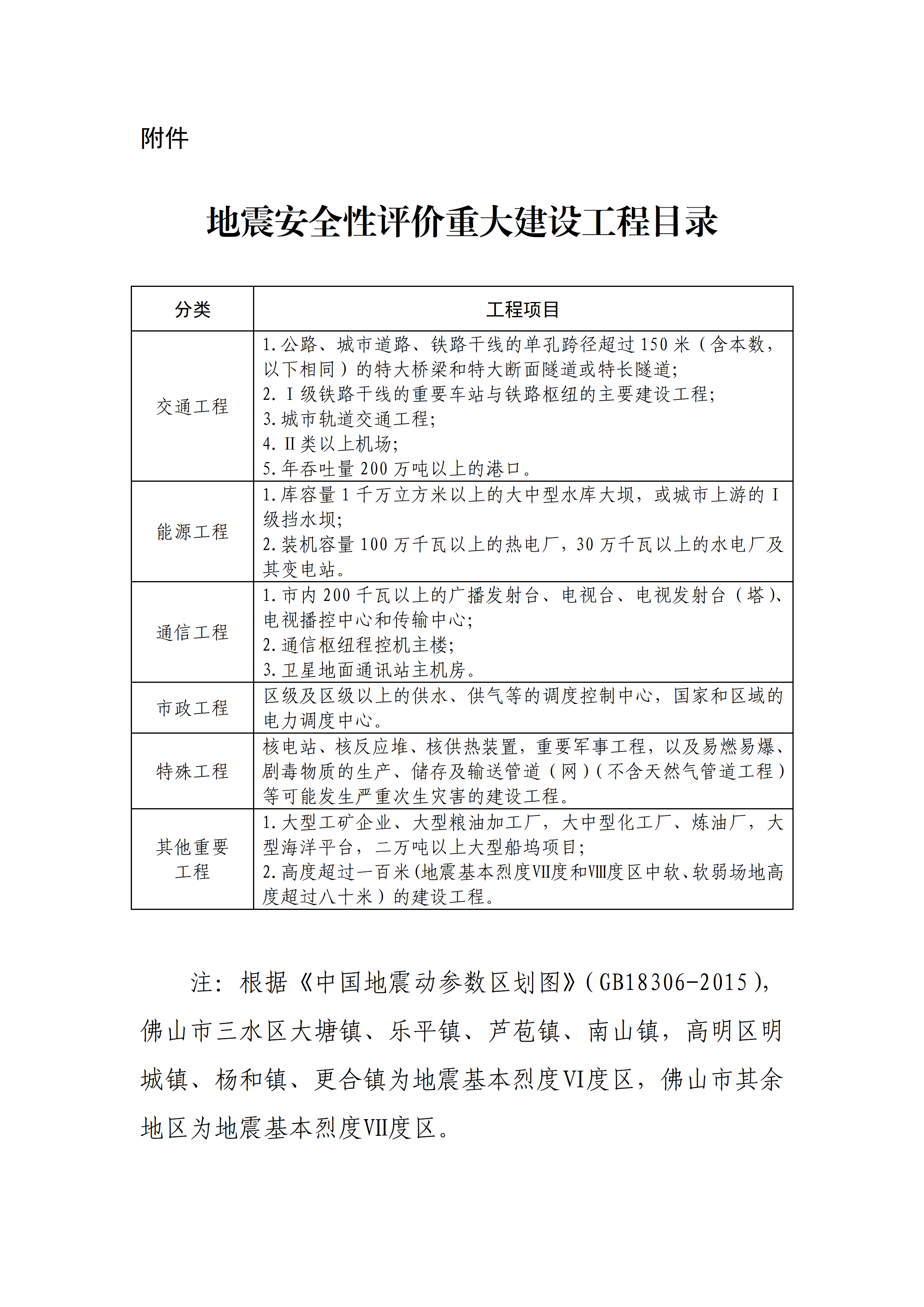 附件地震安全性评价重大建设工程目录_01.png
