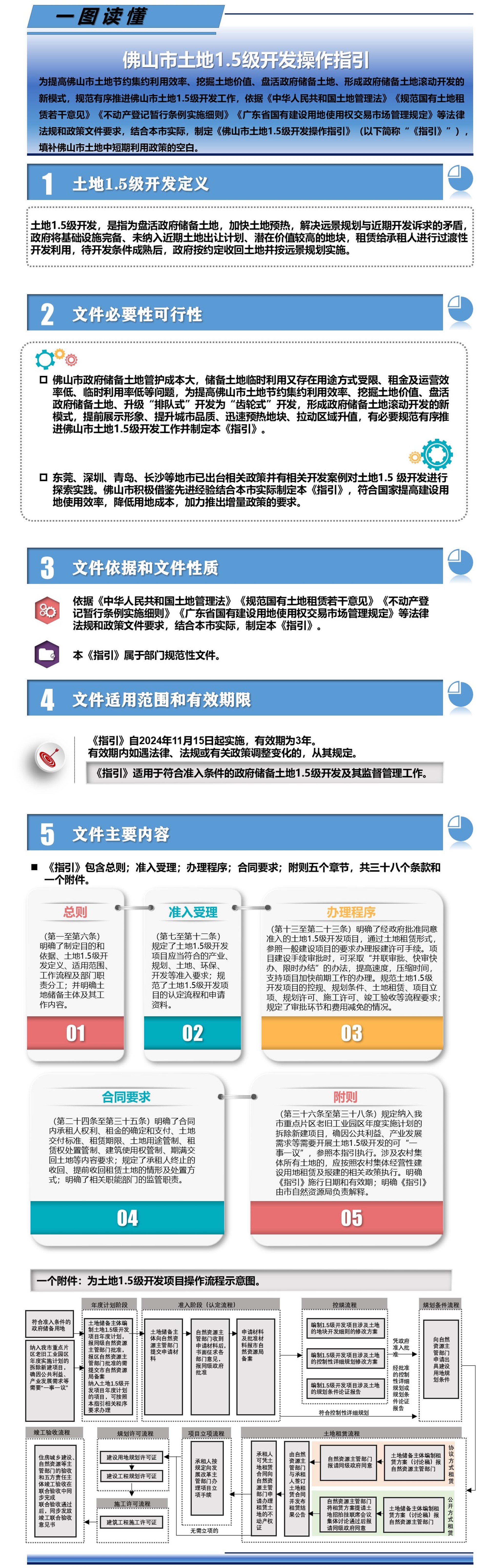 一图读懂丨金沙娱乐城
土地1.5级开发操作指引.jpg